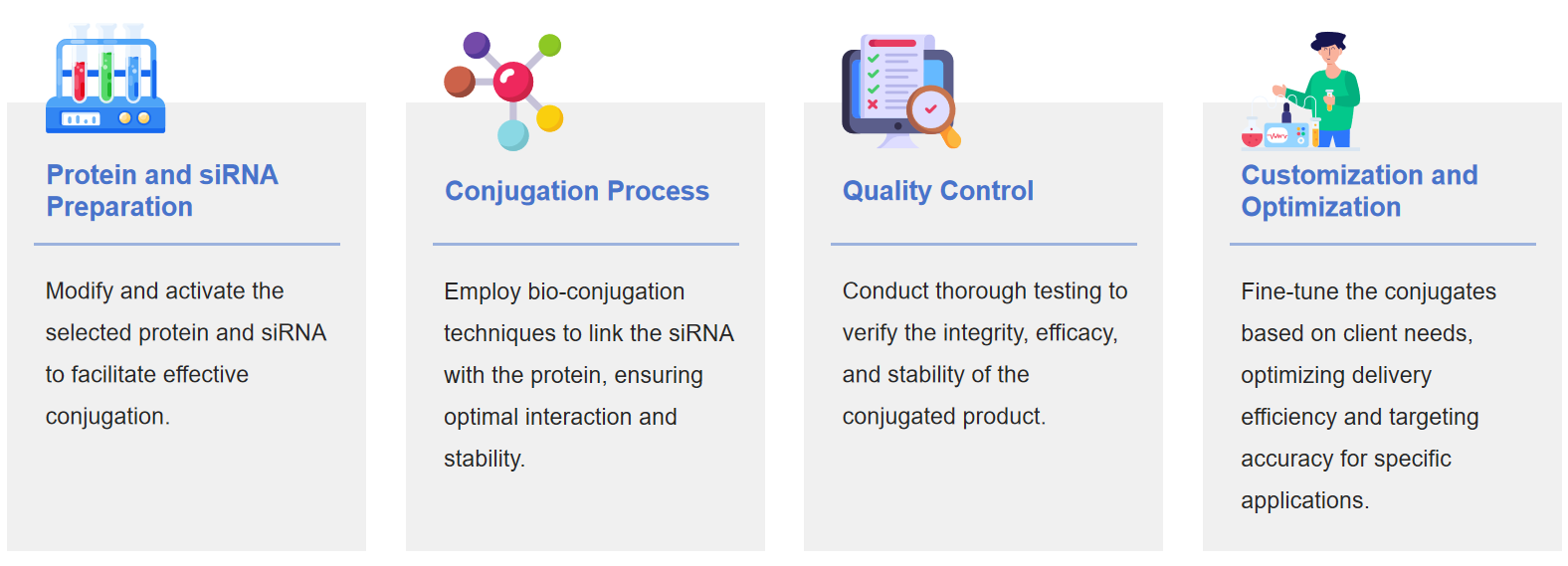 Fig.1 Development flowchart of protein-siRNA conjugates.