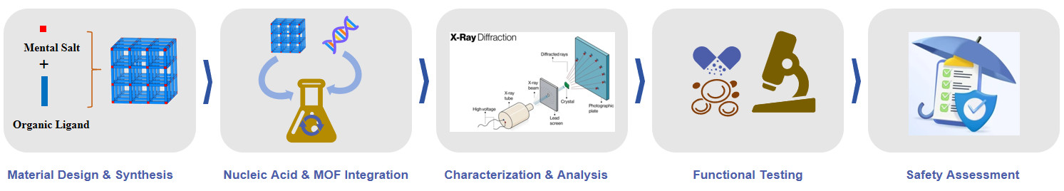 Fig.2 Workflow for developing Bio-MOFs.