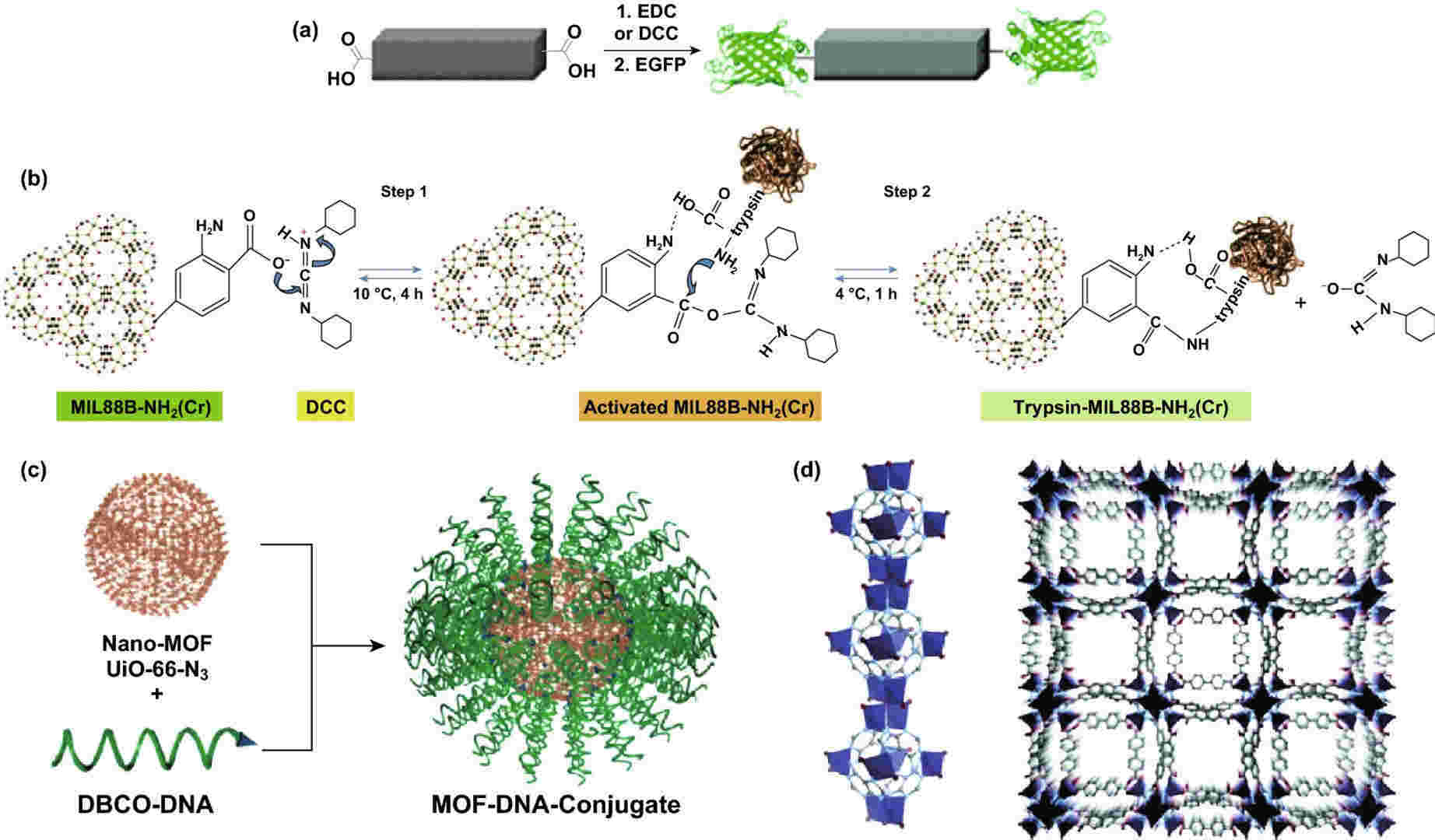 Fig.3 MOF-based nano-carriers for delivering drugs.