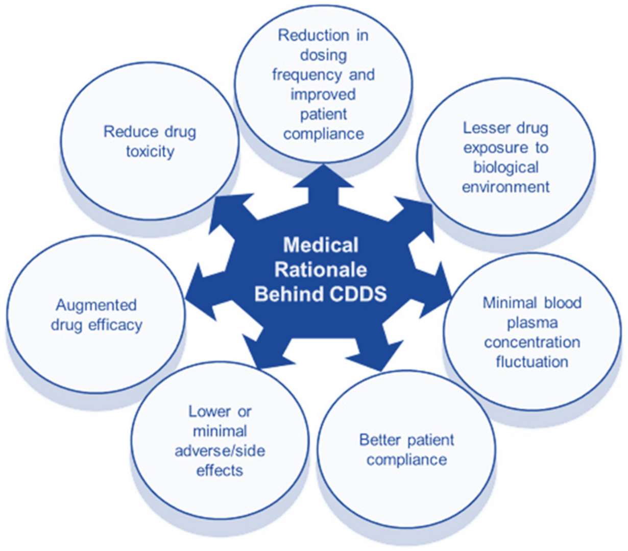 Fig.1 Medical reasoning behind sustained release drug delivery mechanisms (CRDDS).