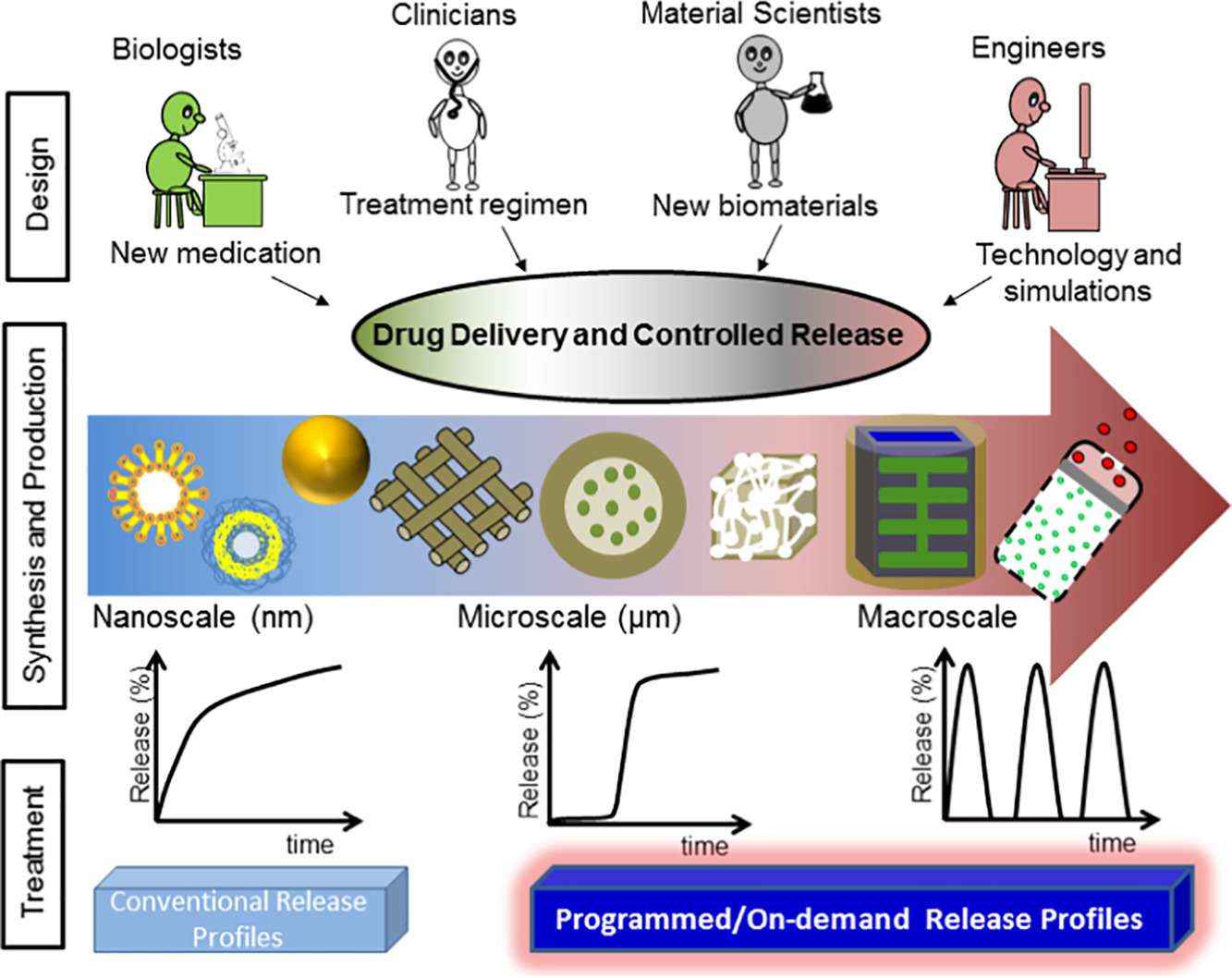 Fig.3 Drug delivery methods for scheduled and responsive release.