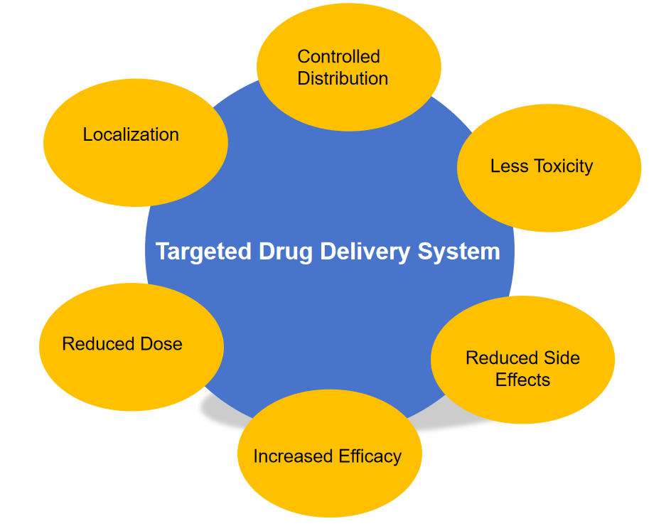 Fig.1 Benefits of targeted drug delivery systems.