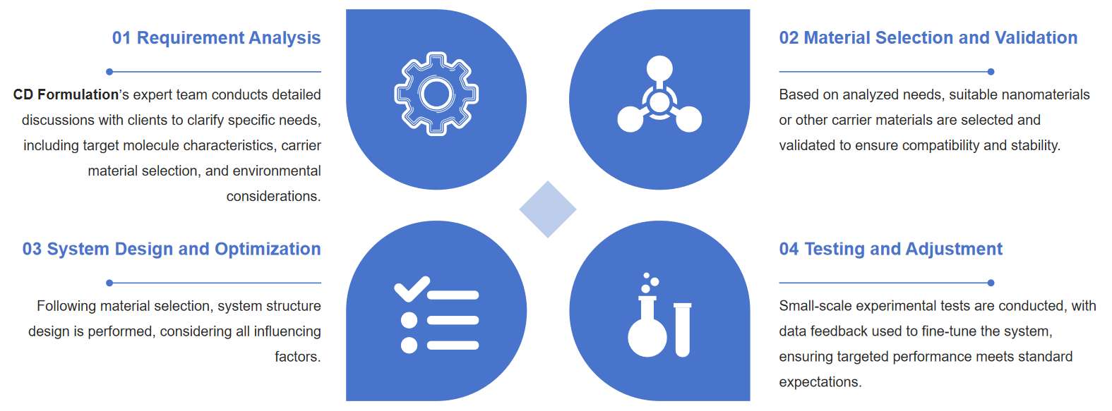 Fig.3 Schematic of designing targeted drug delivery systems.