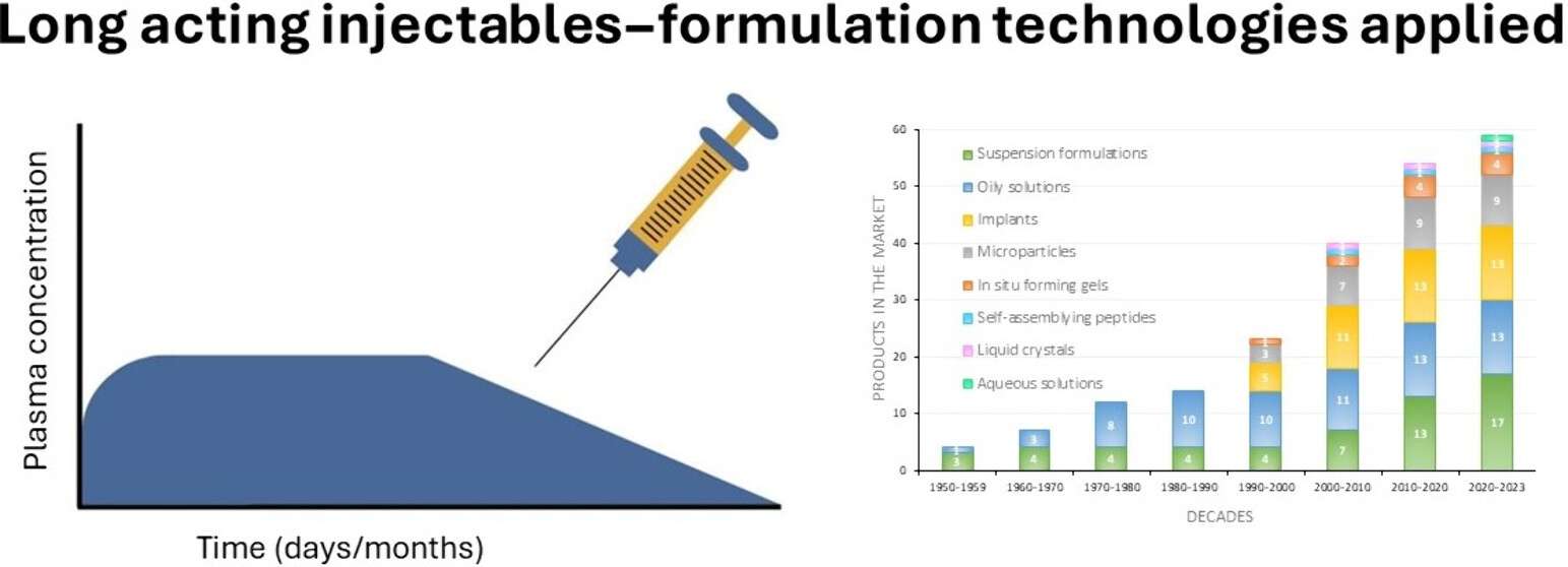 Fig.2 Patient-focused extended-release injectable and implantable systems.