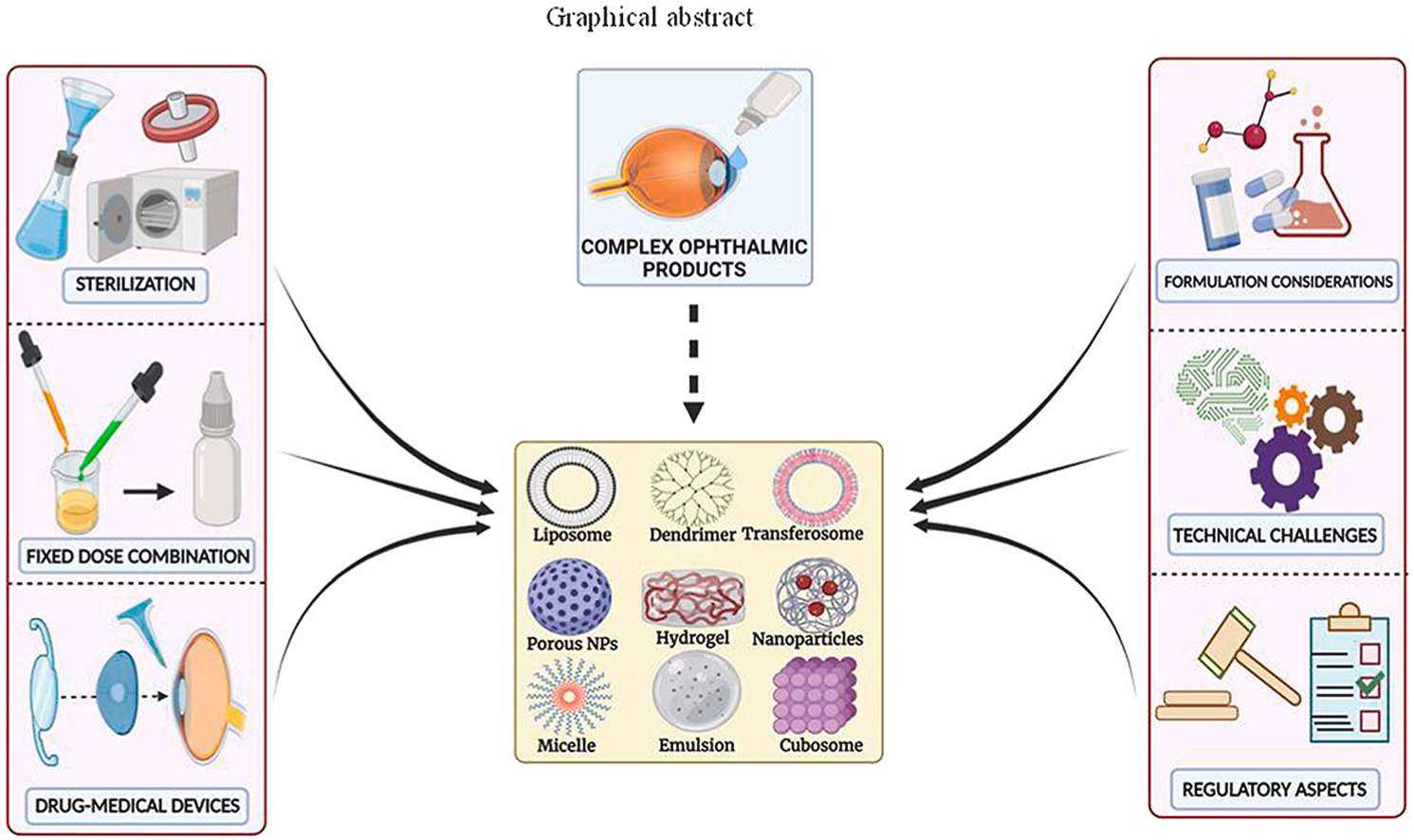 Fig.3 Progress in sophisticated technologies for ophthalmic formulations.