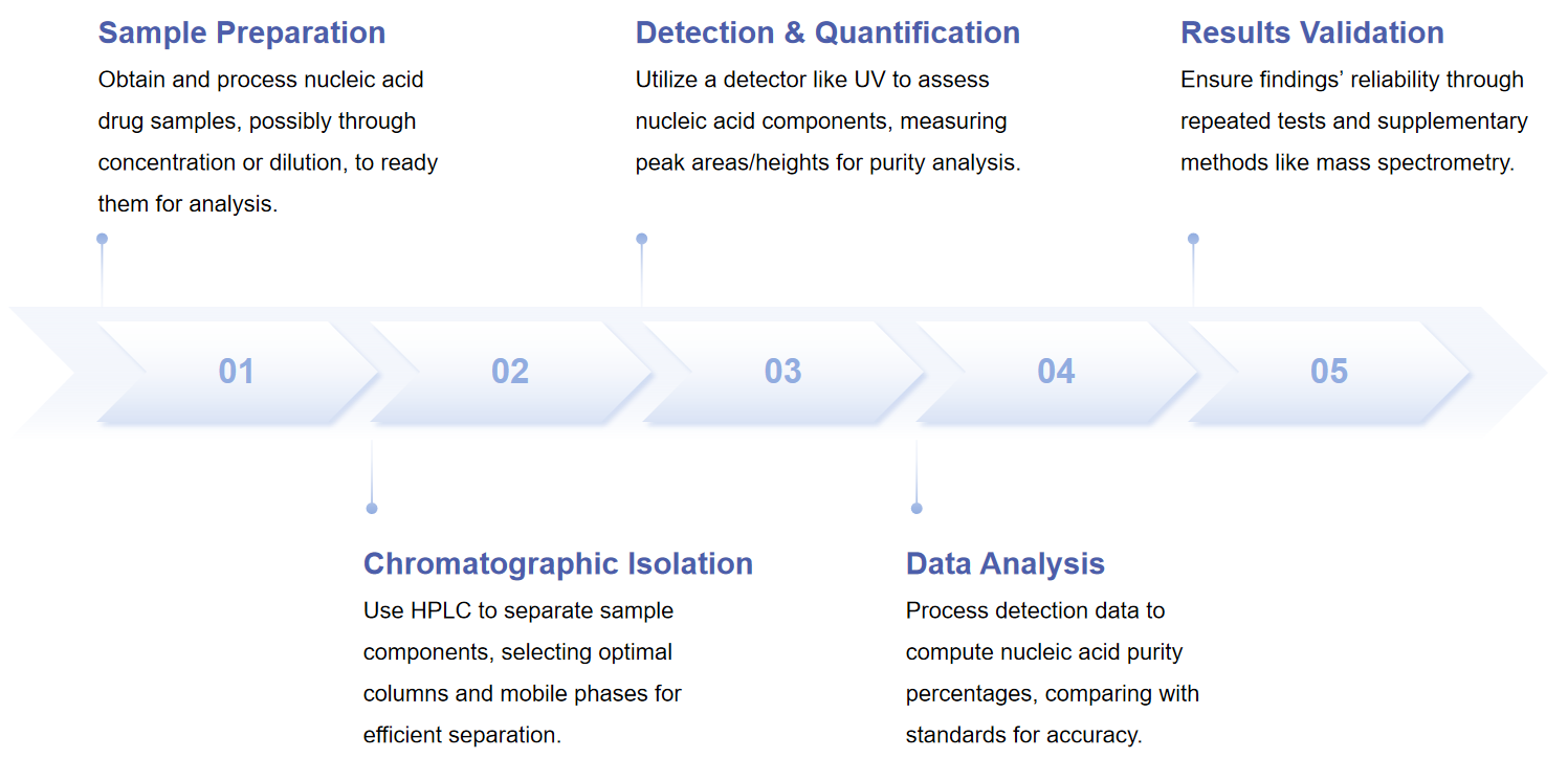 Fig.2 Flowchart depicting the steps for nucleic acid purity analysis.