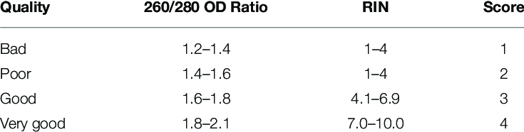 Fig.3 Assessment of RNA purity and integrity using 260/280 OD Ratio and RIN scores.