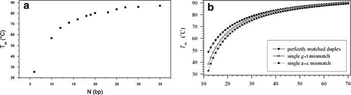 Fig.2 Correlation between DNA melting temperature (Tm) and the length of the duplex (N).