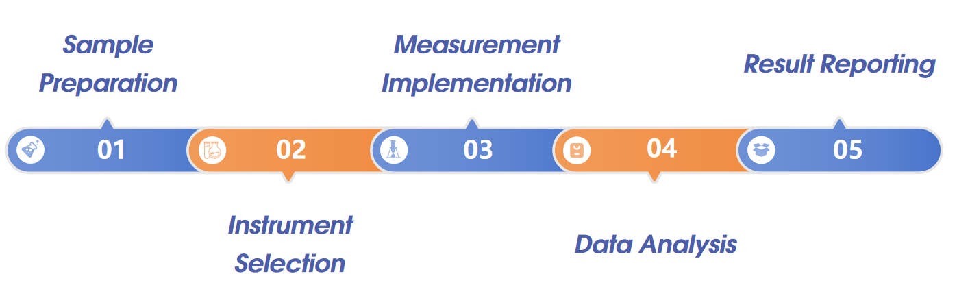 Fig.2 Diagram of the process for analyzing nucleic acid particle sizes.