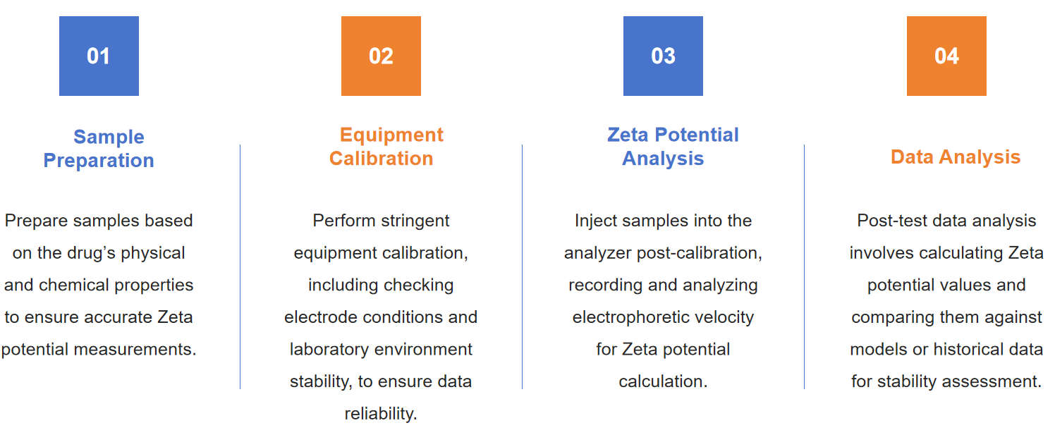 Fig.1 Workflow for analyzing the Zeta potential of nucleic acids.