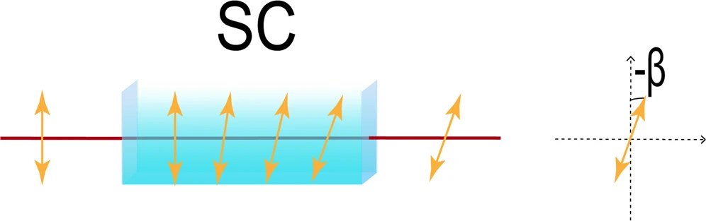 Fig.2 Variations in optical rotation.