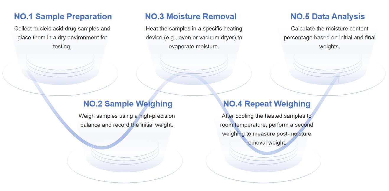 Fig.2 Flowchart for moisture content analysis in nucleic acid drugs.