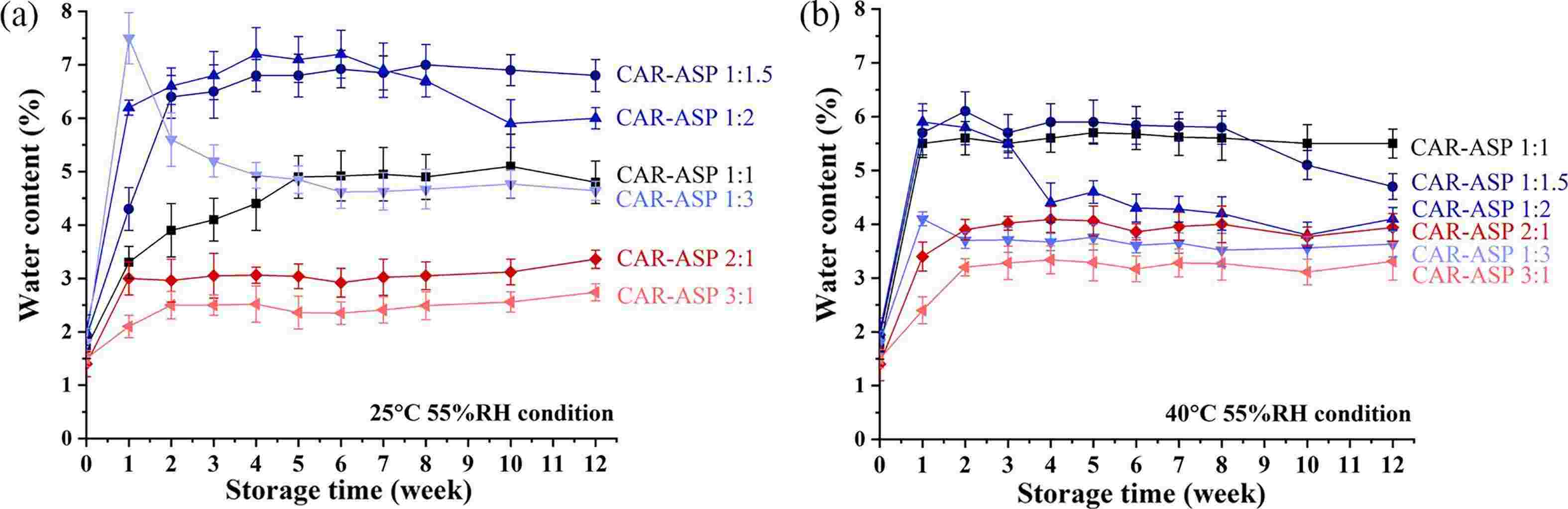 Fig.3 Water content in CAR-ASP systems.