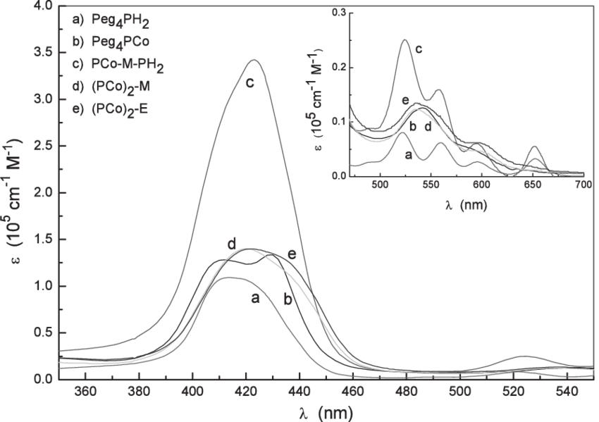 Fig.3 Molar extinction coefficient with a pH value of 9.