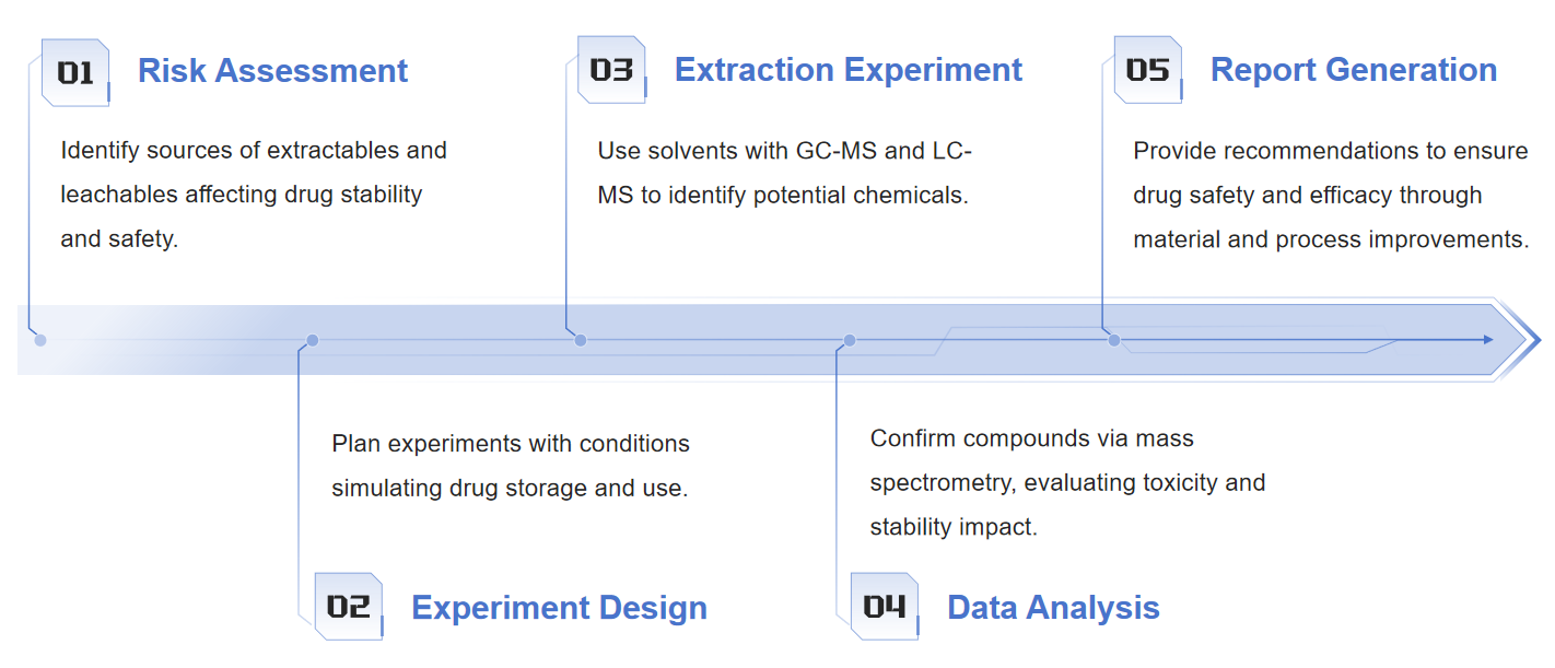 Fig.2 Diagram outlining the analytical process for identifying extractables and leachables in nucleic acid drugs.