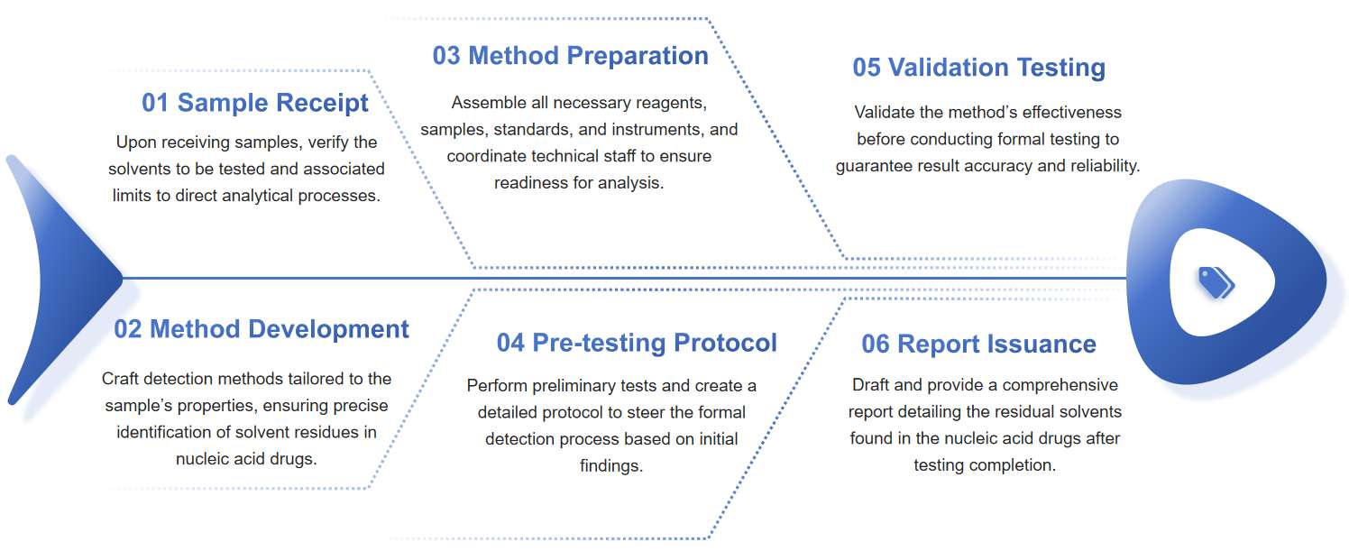 Fig.2 Process flow for analyzing solvent residues in nucleic acid drugs.