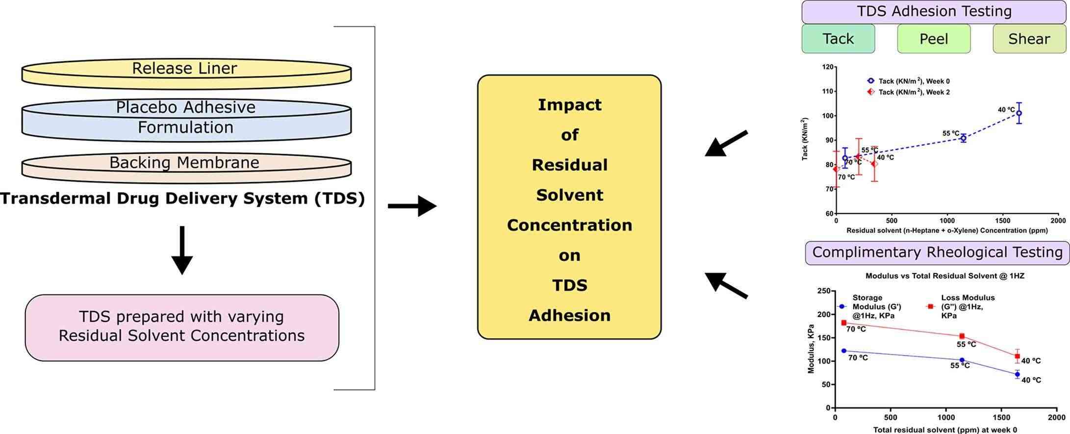 Fig.3 Impact of residual solvents on physical properties.