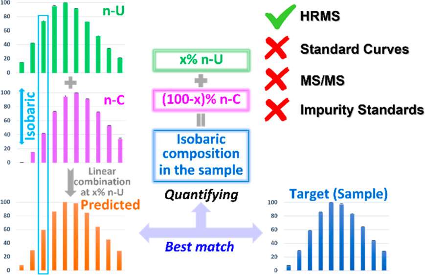 Fig.1 Analysis of nucleic acid impurity ions by high-resolution mass spectrometry.