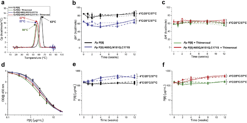 Fig.2 Study encompassing both accelerated and realtime stability assessments.