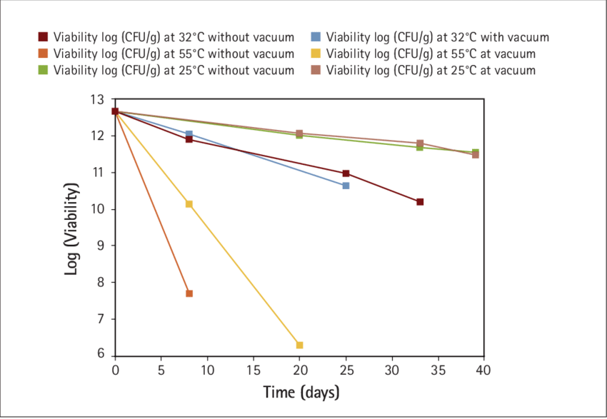 Fig.2 Expedited stability assessment for powdered formulations.