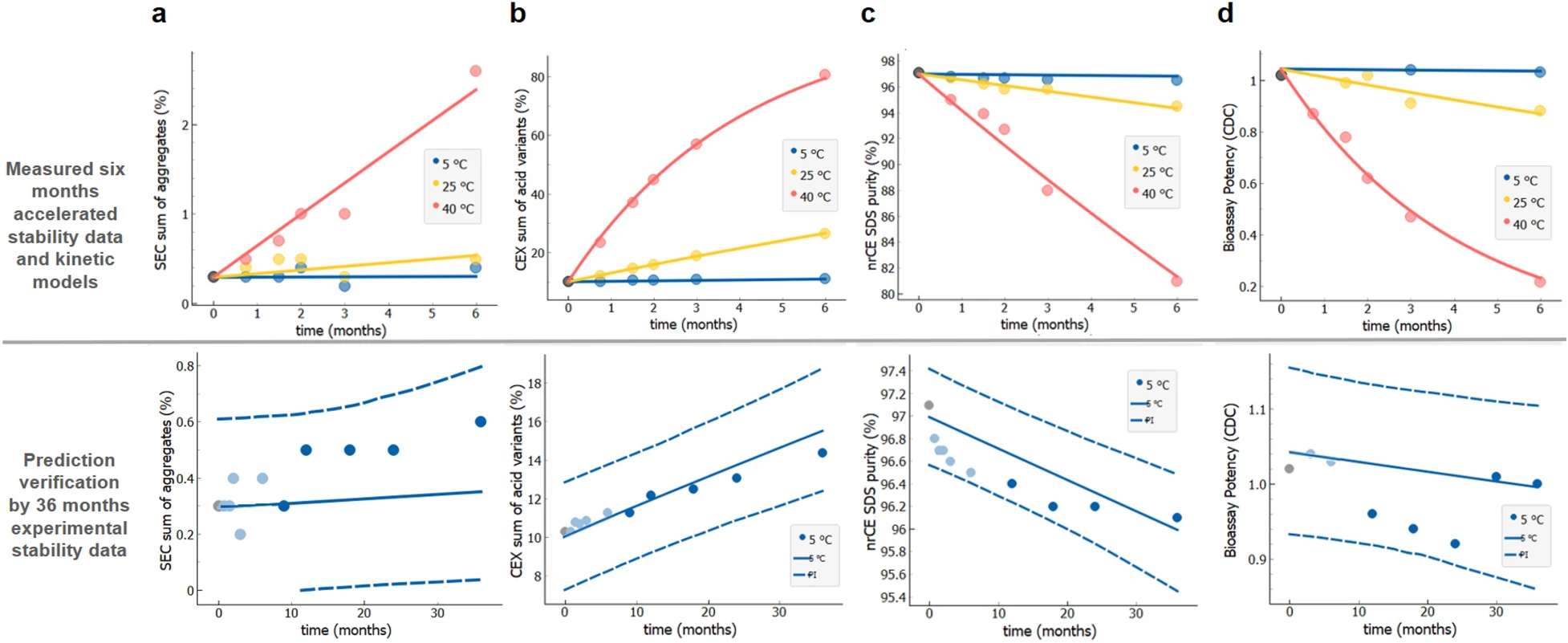 Fig.3 Projection of various stability aspects over extended periods.