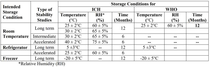 Fig.3 The stability of drugs is determined by the storage conditions.