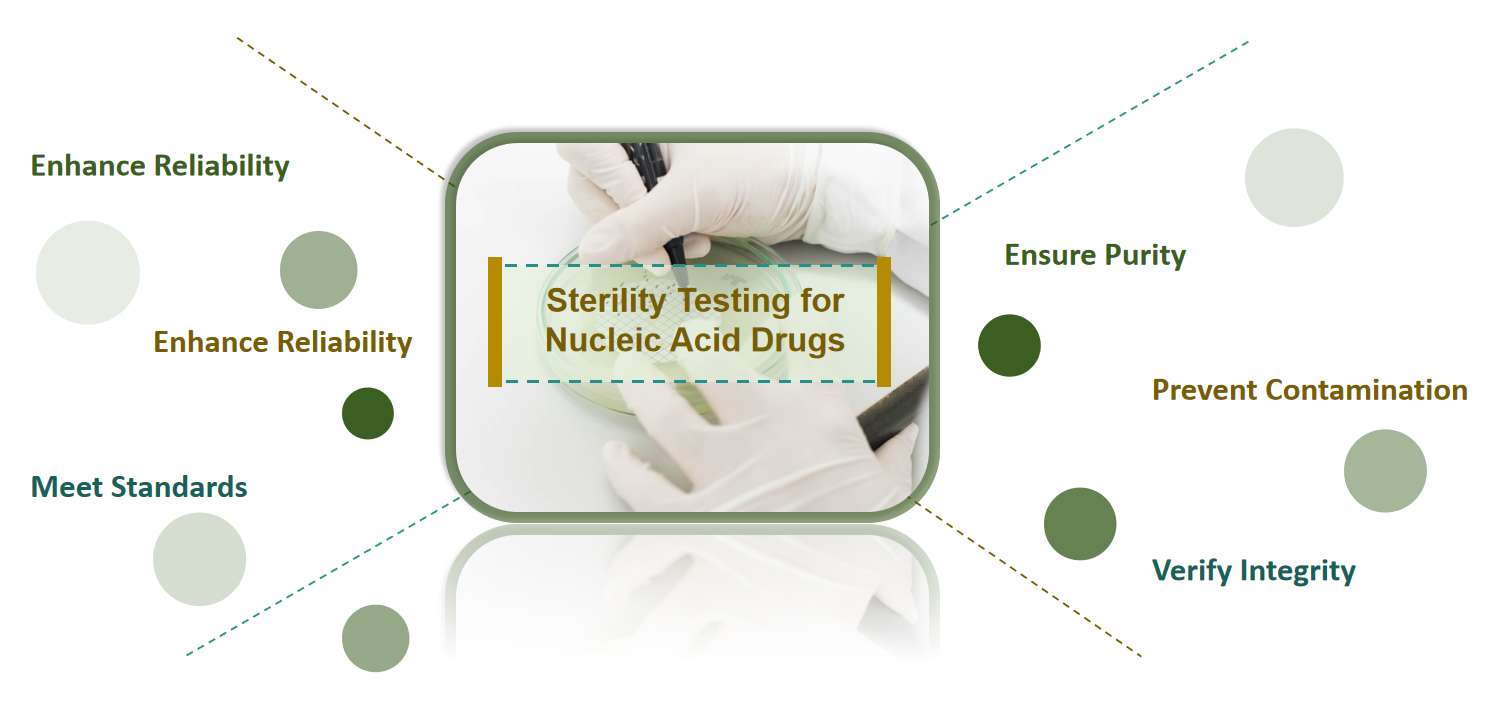 Fig.1 Advantages of sterility testing for nucleic acid drugs.