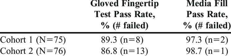 Fig.3 Pass rates for sterility testing in the compounded sterile preparations course.