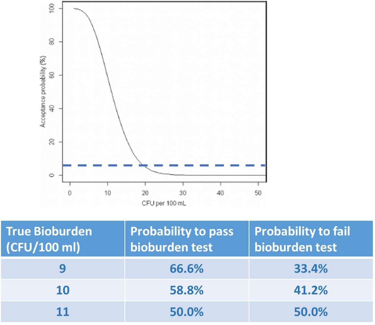 Fig.2 Performance attributes of bioburden analysis.