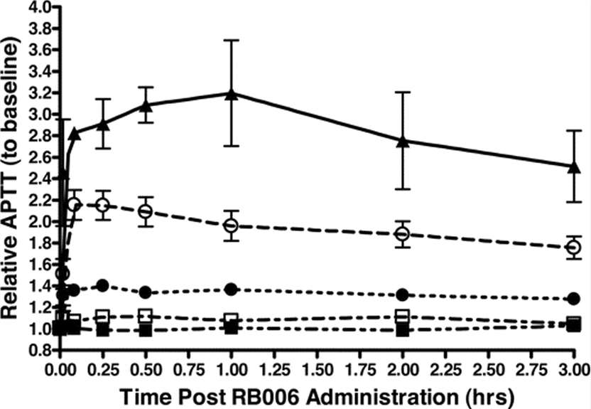 Fig.3 Effects of RB006 on pharmacodynamics.