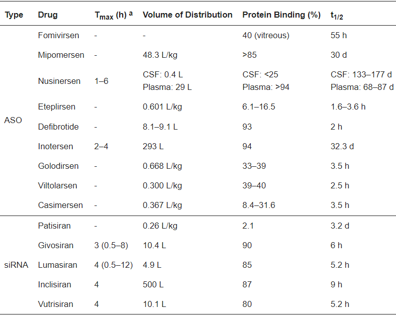 Fig.3 Pharmacokinetics analysis of RNA therapy.