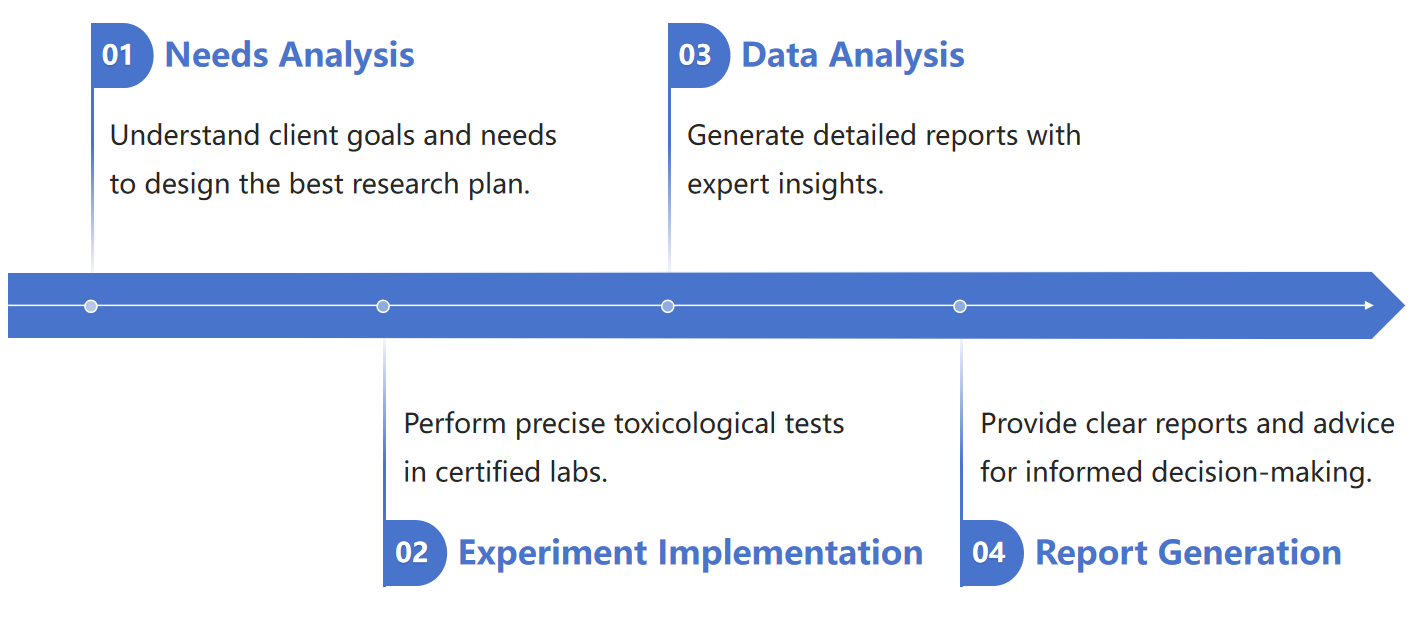 Fig.1 Flow diagram for nucleic acid drug toxicology studies.