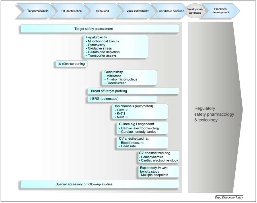 Fig.2 Scheduling exploratory toxicology tests in drug discovery phases.