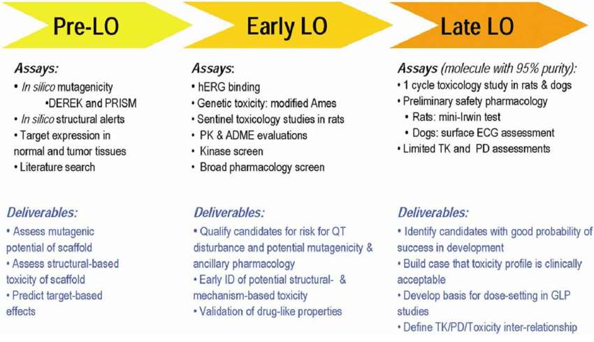 Fig.3 Toxicology analysis for drug discovery