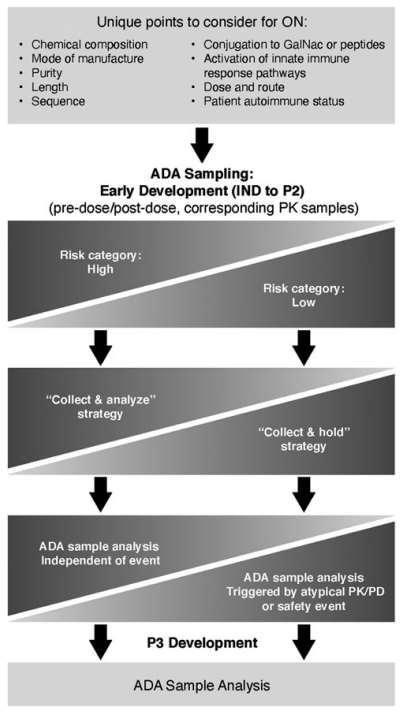 Fig.1 Analyzing and collecting immunogenicity samples.