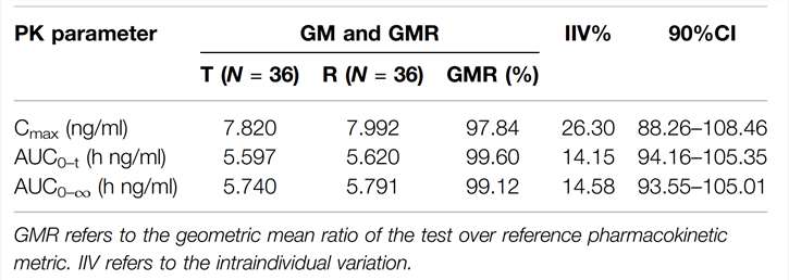 Fig.2 A bioequivalence test under fasting conditions.