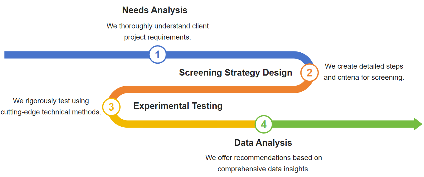 Fig.2 Process flowchart for screening and optimizing raw materials for nucleic acid drugs