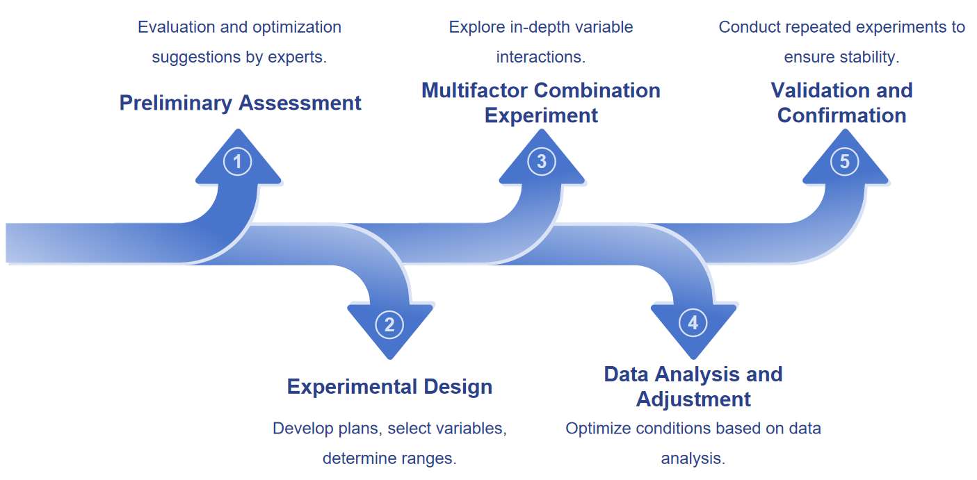 Fig.2 A flowchart outlines the systematic process for enhancing these conditions.