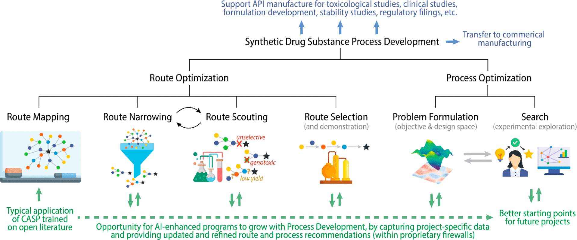 Fig.2 Enhance the process development of synthetic drug substances.