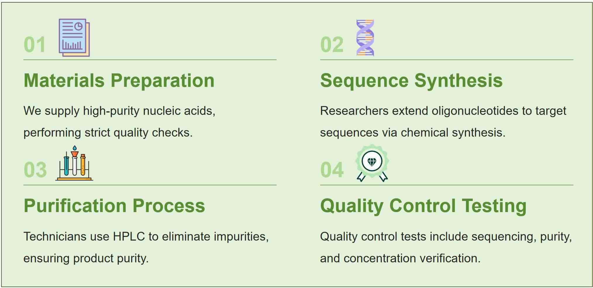 Fig.2 Flowchart for small-scale nucleic acid drug production.