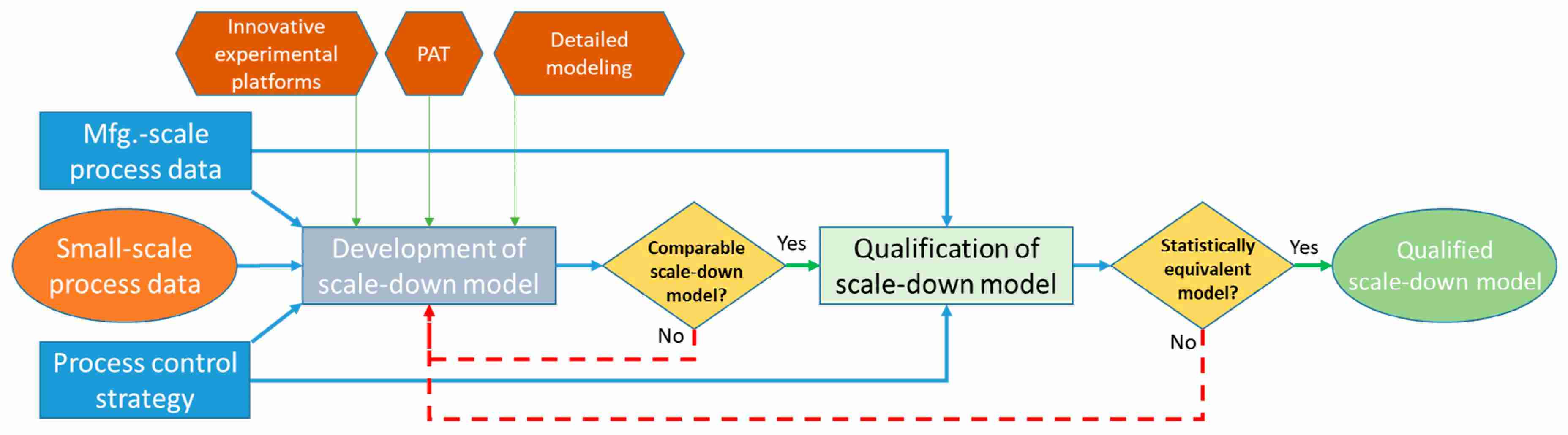 Fig.3 Innovative solutions supporting scale-down modeling workflow.