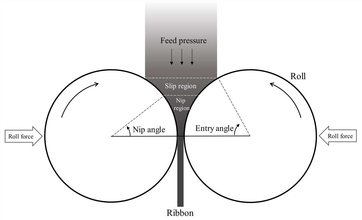 Fig.2 Pharmaceutical granulation scale-up method