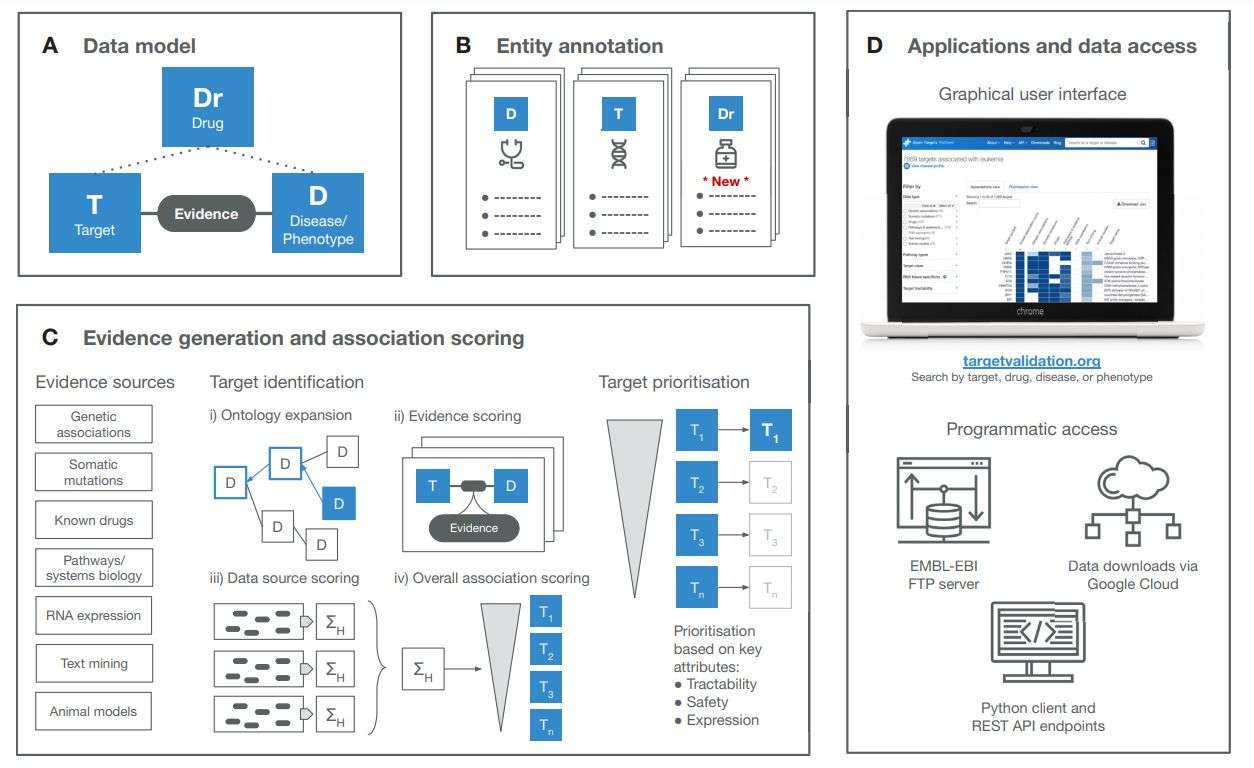 Fig. 2 Drug-target identification and prioritization through the open target platform.