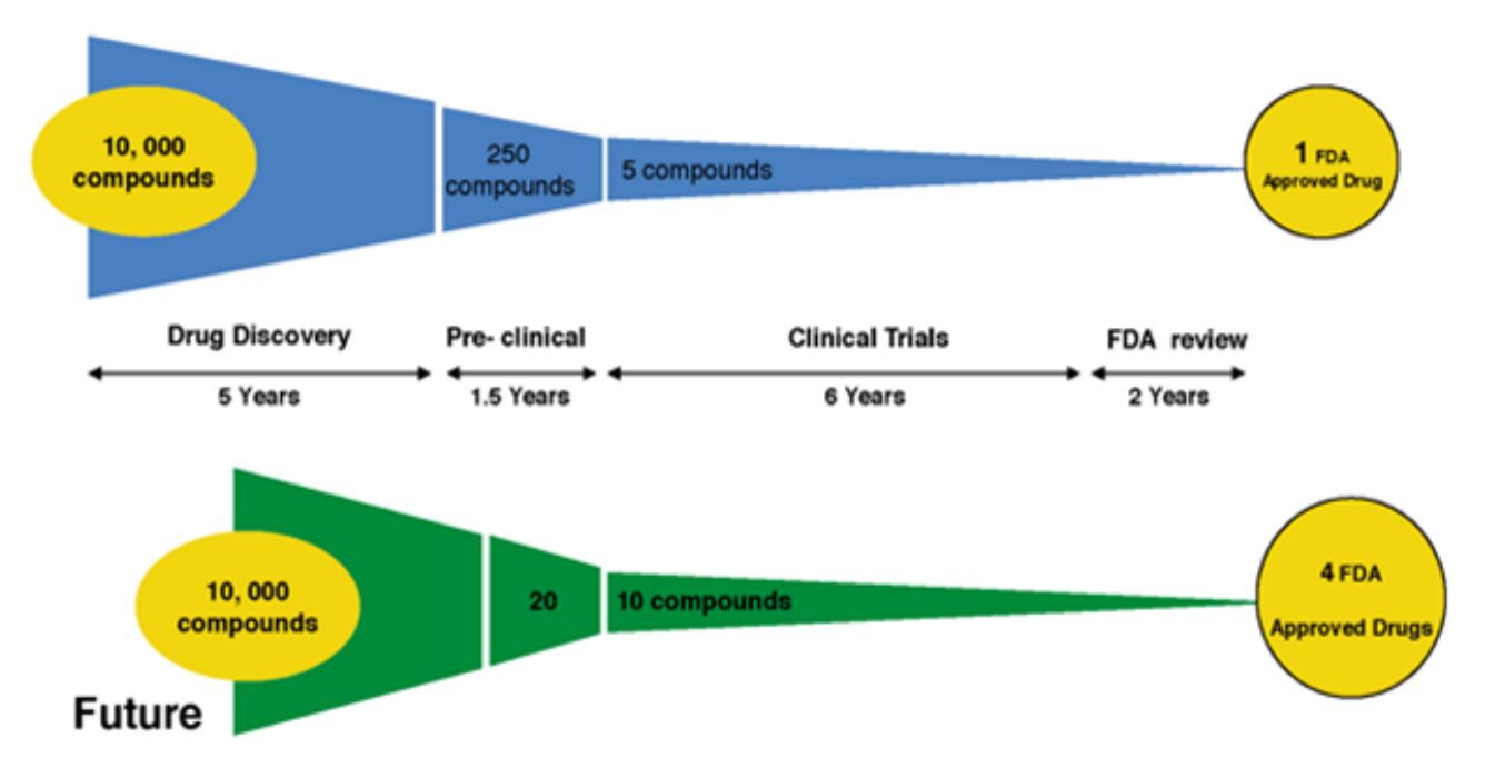 Fig. 2 Use of screening platforms for drug development.