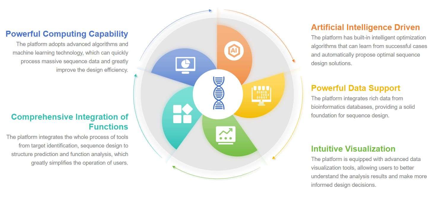Fig.1 Advantages of sequence design platforms.