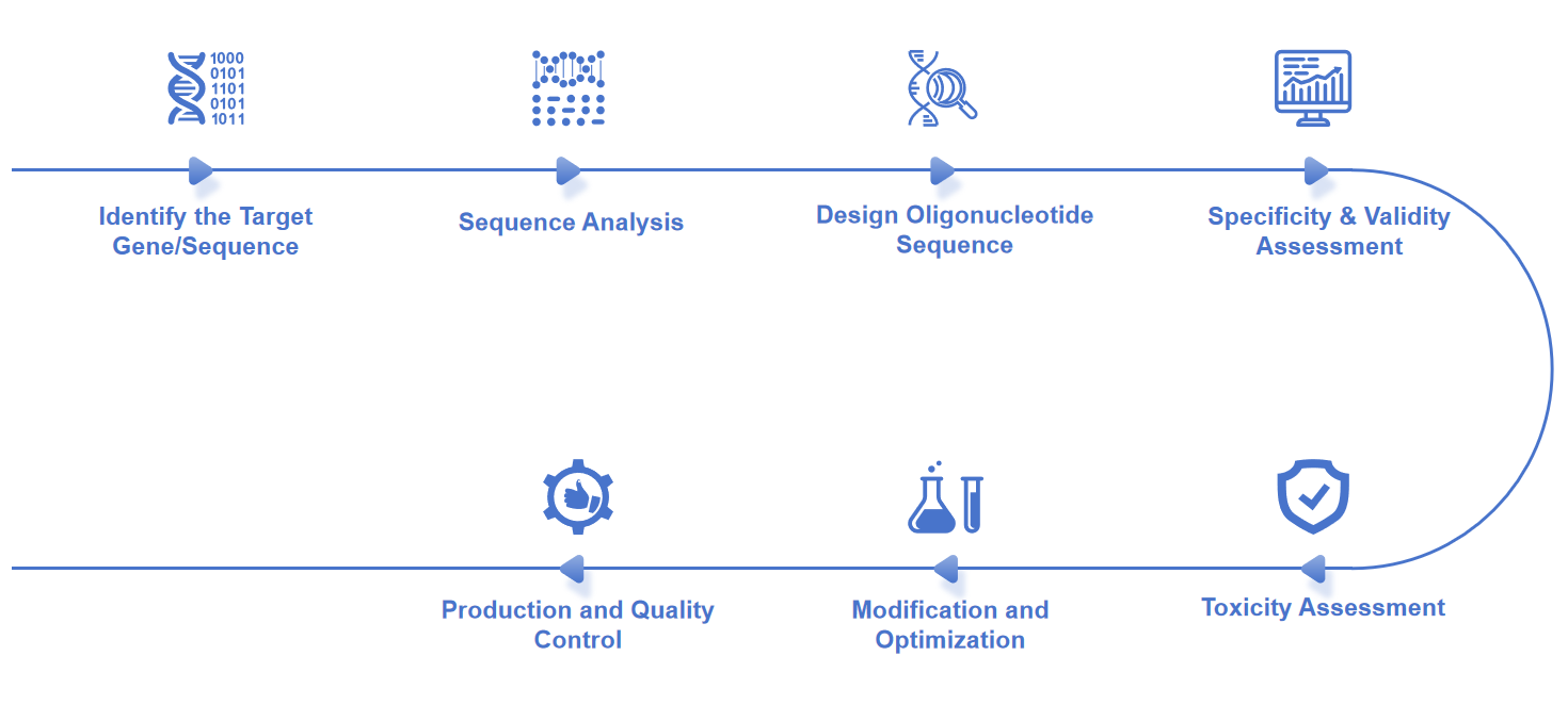 Fig. 2 Workflow of drug sequence design.