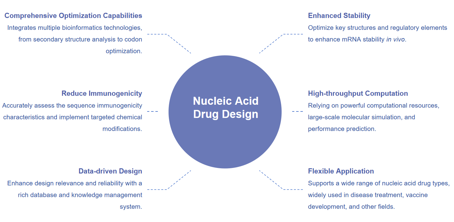 Fig.1 Nucleic acid drug design offers various benefits