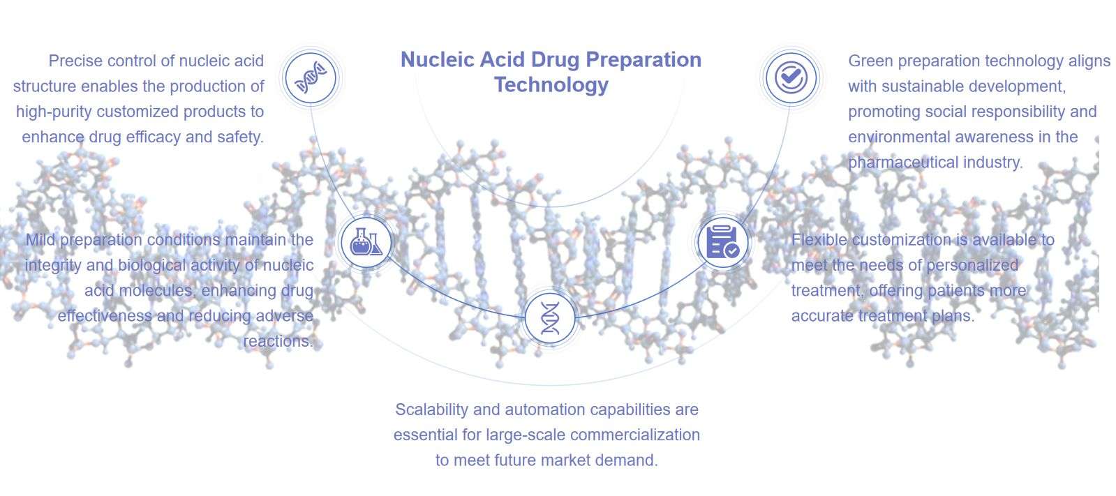 Fig.1 Advantages of nucleic acid drug technology