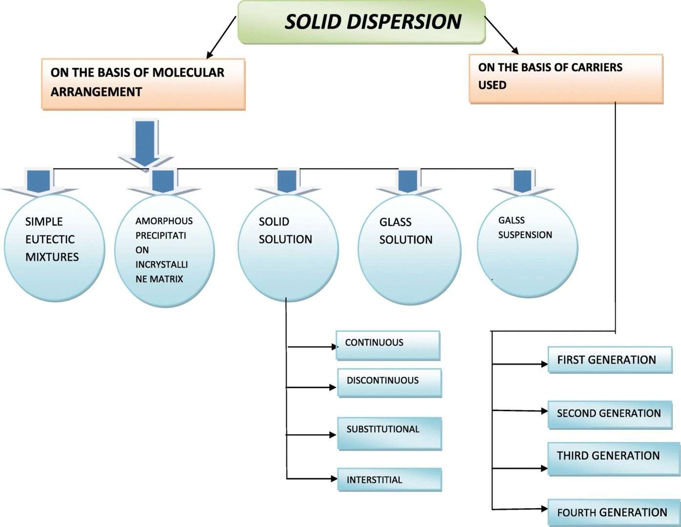 Fig.3 Preparation of oral dispersible tablets using solid dispersion technology