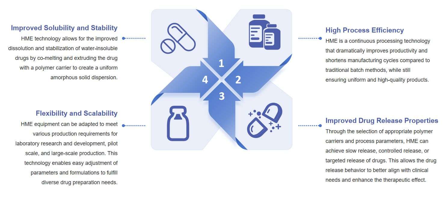 Fig.1 Advantages of HME technology for Nucleic Acid Formulations